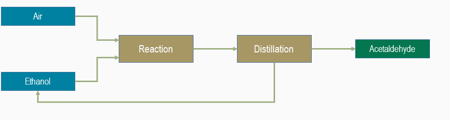 Flowsheet Acetaldehyde