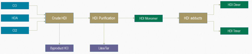 Flowsheet HDI