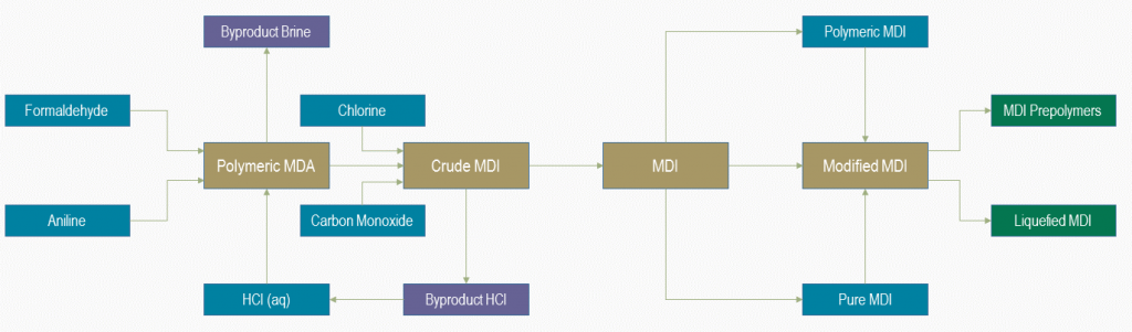 Flowsheet MDI