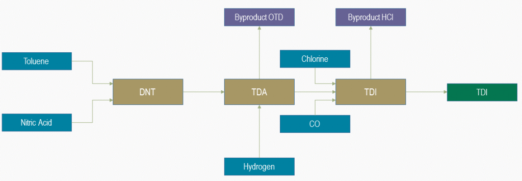 Flowsheet TDI