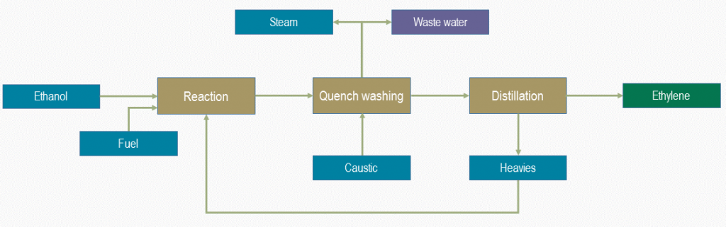 Flowsheet Bio Ethylene