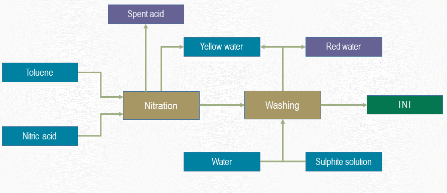 Flowsheet TNT